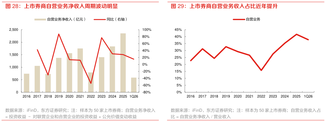 请问一下上市券商自营业务净收入周期波动明显 上市券商自营业务收入占比近年提升