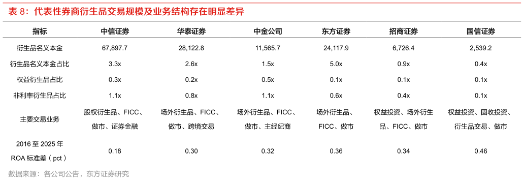 怎样理解代表性券商衍生品交易规模及业务结构存在明显差异