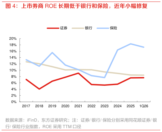 谁知道上市券商 ROE 长期低于银行和保险，近年小幅修复