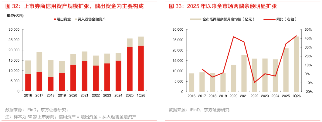 咨询下各位2025 年以来全市场两融余额明显扩张
