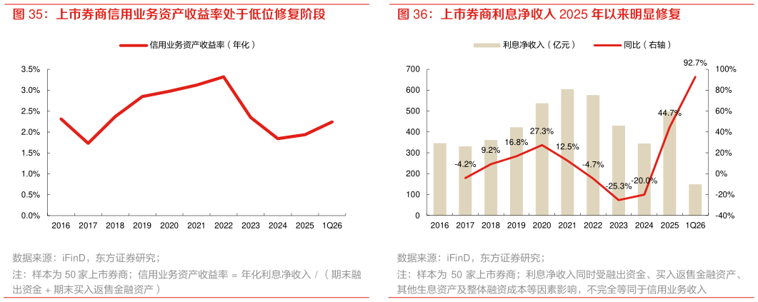 谁能回答上市券商利息净收入 2025 年以来明显修复