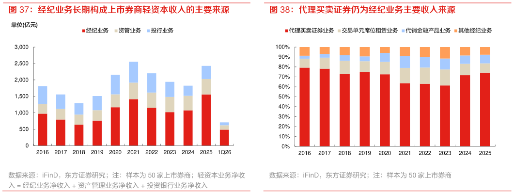 咨询大家代理买卖证券仍为经纪业务主要收入来源