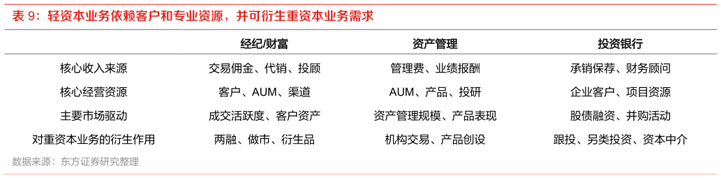 各位网友请教一下轻资本业务依赖客户和专业资源，并可衍生重资本业务需求