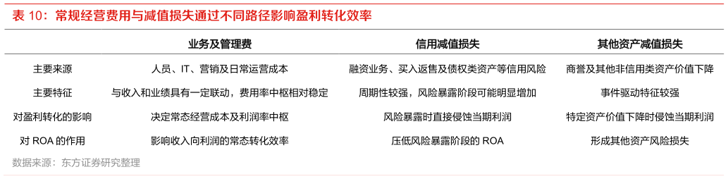 想问下各位网友常规经营费用与减值损失通过不同路径影响盈利转化效率