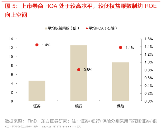 各位网友请教一下上市券商 ROA 处于较高水平，较低权益乘数制约 ROE