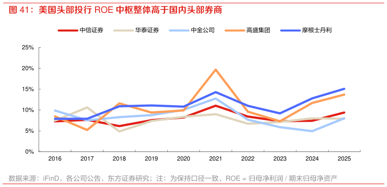 咨询下各位美国头部投行 ROE 中枢整体高于国内头部券商
