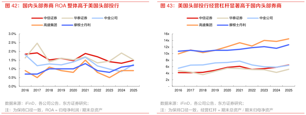 如何了解美国头部投行经营杠杆显著高于国内头部券商