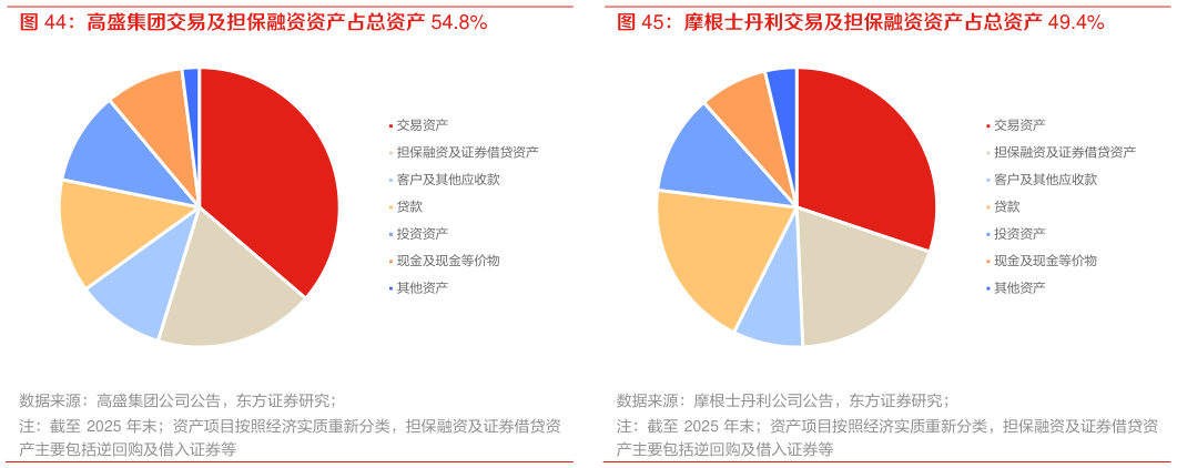 谁能回答摩根士丹利交易及担保融资资产占总资产 49.4%