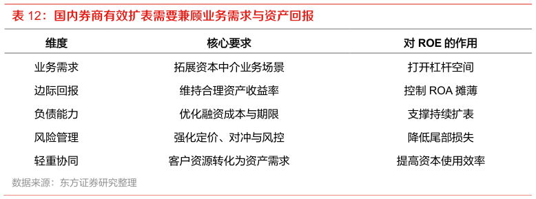 想问下各位网友国内券商有效扩表需要兼顾业务需求与资产回报
