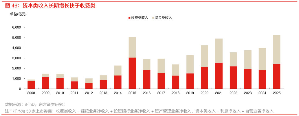 各位网友请教一下资本类收入长期增长快于收费类