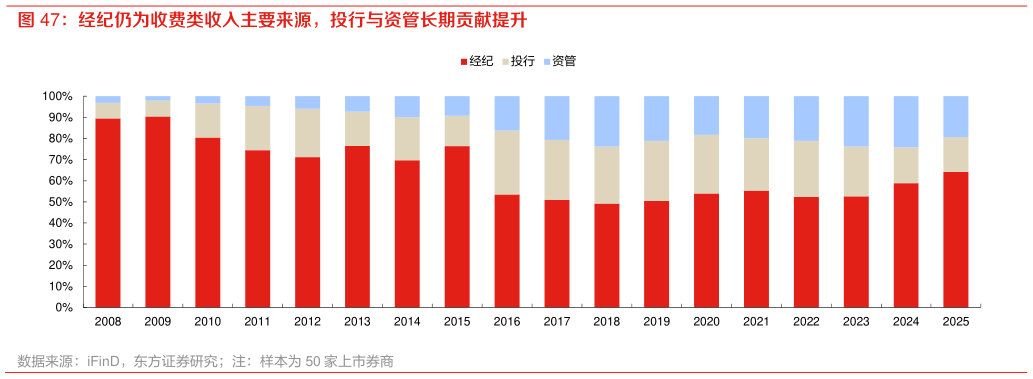 咨询下各位经纪仍为收费类收入主要来源，投行与资管长期贡献提升