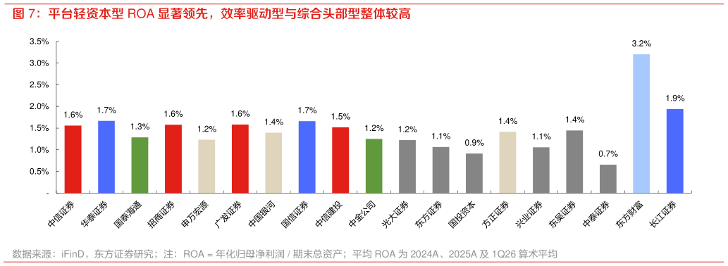 怎样理解平台轻资本型 ROA 显著领先，效率驱动型与综合头部型整体较高