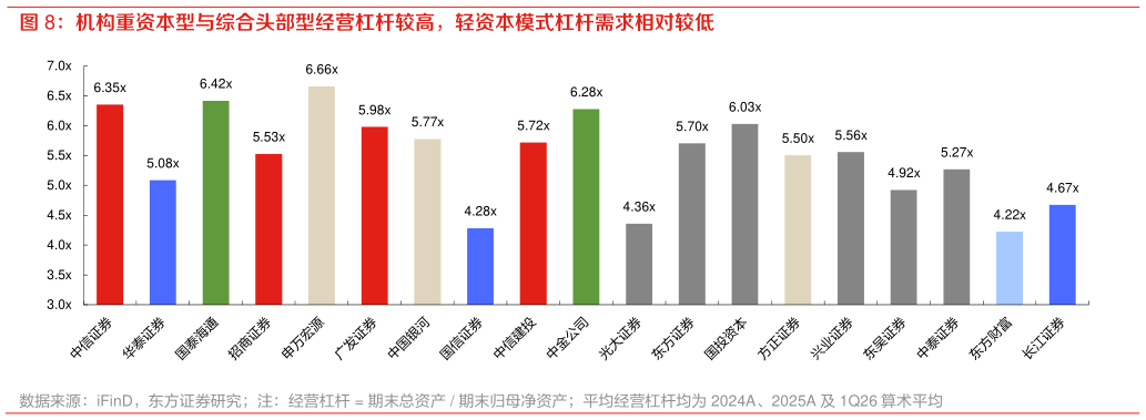 请问一下机构重资本型与综合头部型经营杠杆较高，轻资本模式杠杆需求相对较低