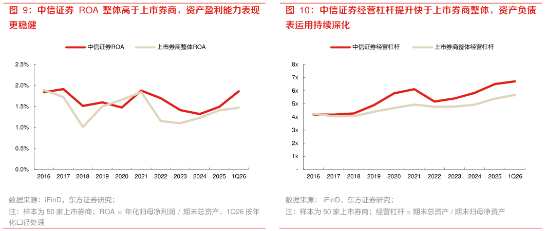 咨询大家中信证券 ROA 整体高于上市券商，资产盈利能力表现 中信证券经营杠杆提升快于上市券商整体，资产负债