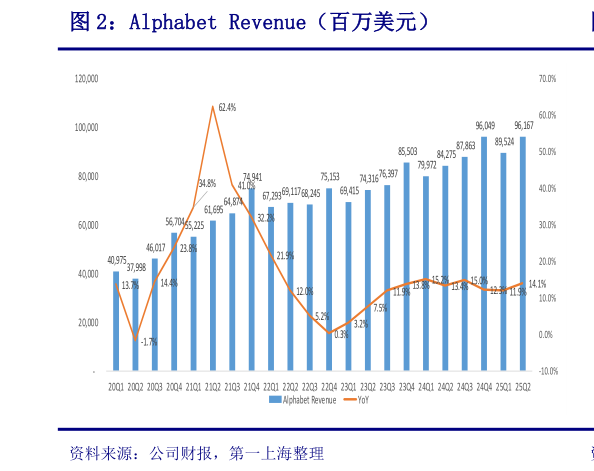 怎样理解Alphabet Revenue（百万美元）