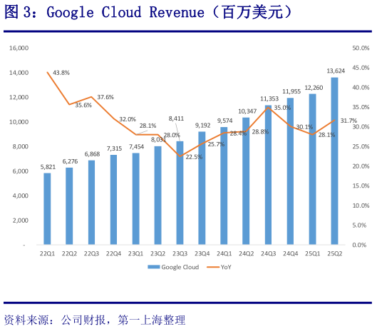想关注一下Google Cloud Revenue（百万美元）