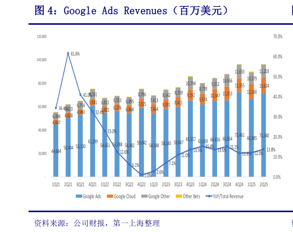 各位网友请教一下Google Ads Revenues（百万美元）