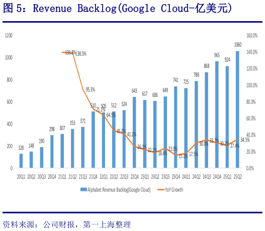 咨询大家Revenue BacklogGoogle Cloud-亿美元