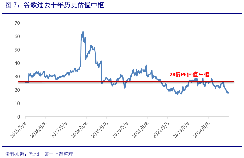 如何看待谷歌过去十年历史估值中枢