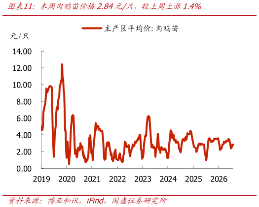 你知道本周肉鸡苗价格2.84元只，较上周上涨1.4%