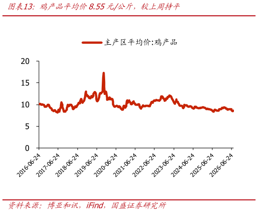 想问下各位网友鸡产品平均价8.55元公斤，较上周持平