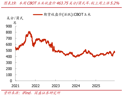 如何看待本周CBOT玉米收盘价463.75美分蒲式耳，较上周上涨5.2%