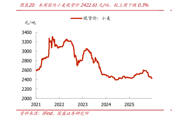 如何才能本周国内小麦现货价2422.61元吨，较上周下跌0.3%