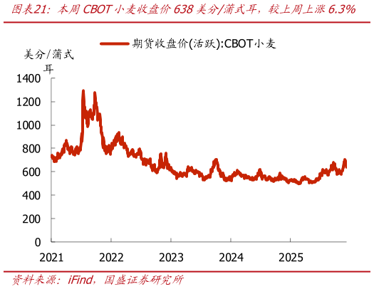 如何才能本周CBOT小麦收盘价638美分蒲式耳，较上周上涨6.3%