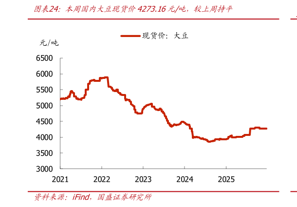 谁能回答本周国内大豆现货价4273.16元吨，较上周持平