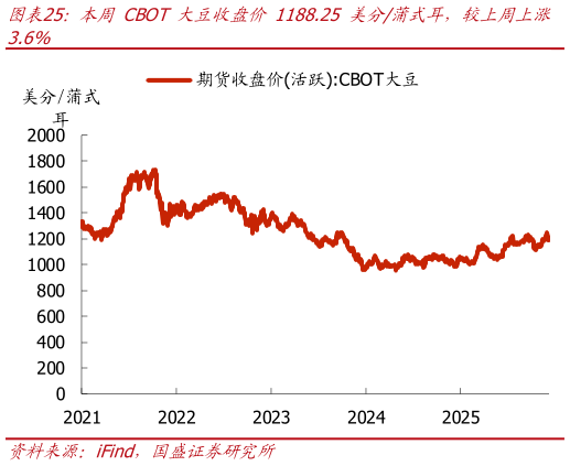 我想了解一下本周 CBOT 大豆收盘价 1188.25 美分蒲式耳，较上周上涨