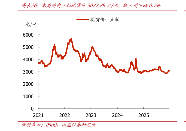 谁知道本周国内豆粕现货价3072.89元吨，较上周下跌0.7%