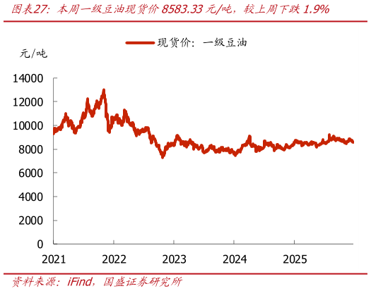 想关注一下本周一级豆油现货价8583.33元吨，较上周下跌1.9%