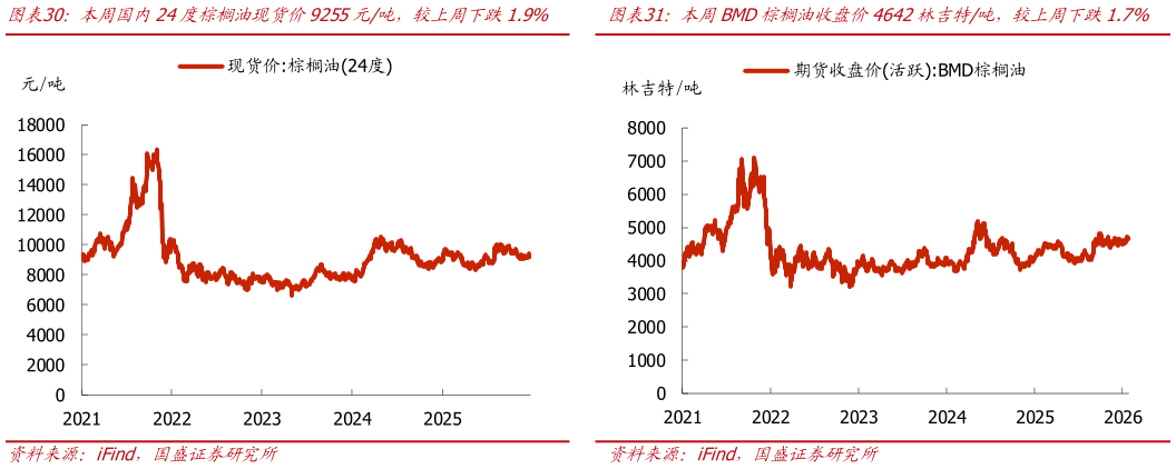 谁能回答本周BMD棕榈油收盘价4642林吉特吨，较上周下跌1.7%