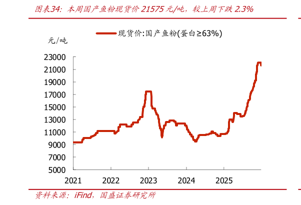 你知道本周国产鱼粉现货价21575元吨，较上周下跌2.3%