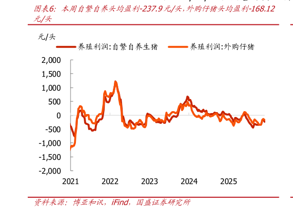请问一下本周自繁自养头均盈利-237.9元头，外购仔猪头均盈利-168.12