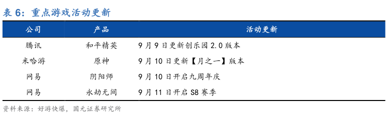 一起讨论下重点游戏活动更新?