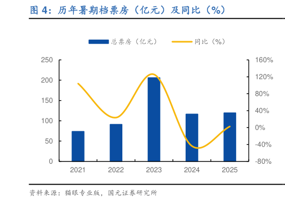 谁知道历年暑期档票房(亿元)及同比(%)?