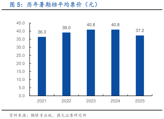 一起讨论下历年暑期档平均票价(元)?