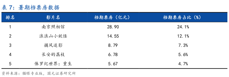 请问一下暑期档票房数据?