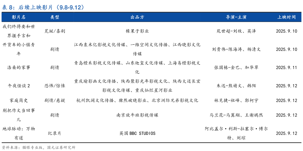咨询大家后续上映影片(9.8-9.12)?