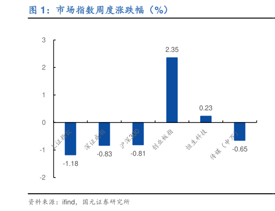 如何了解市场指数周度涨跌幅(%)?