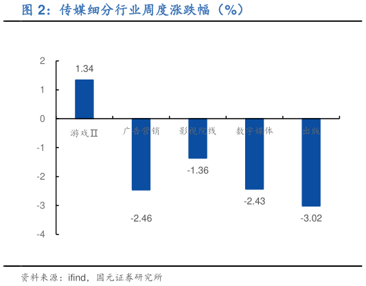 咨询下各位传媒细分行业周度涨跌幅(%)?
