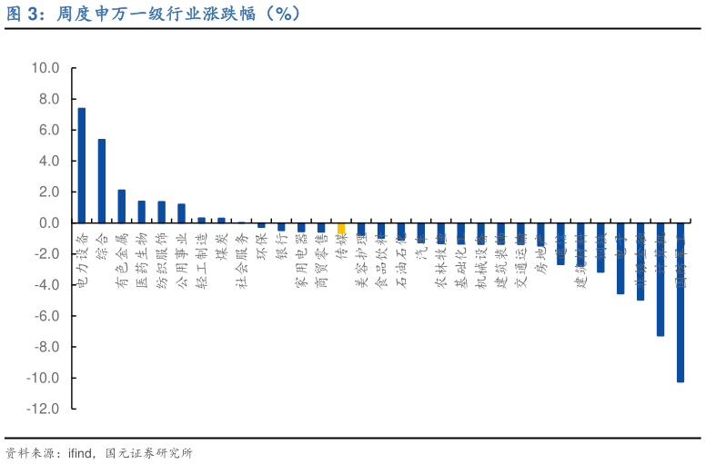 请问一下周度申万一级行业涨跌幅(%)?