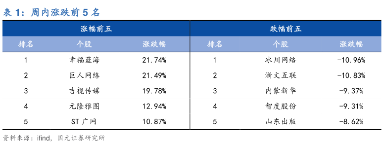 如何才能周内涨跌前 5 名?