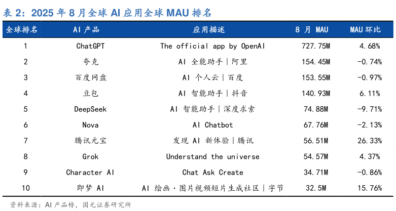 咨询大家2025 年 8 月全球 AI 应用全球 MAU 排名?