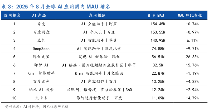 如何了解2025 年 8 月全球 AI 应用国内 MAU 排名?