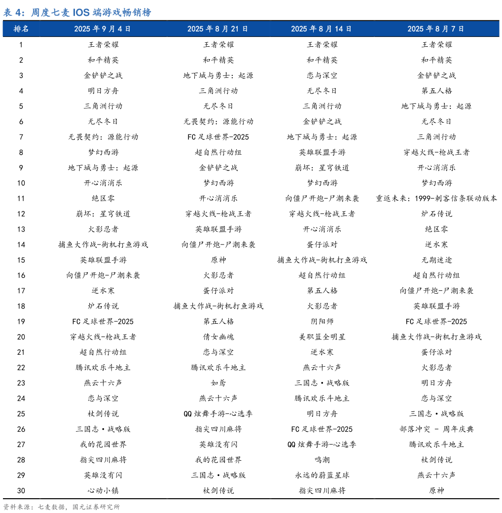 如何看待周度七麦 IOS 端游戏畅销榜?