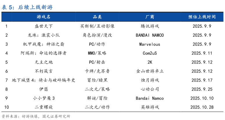 请问一下后续上线新游?