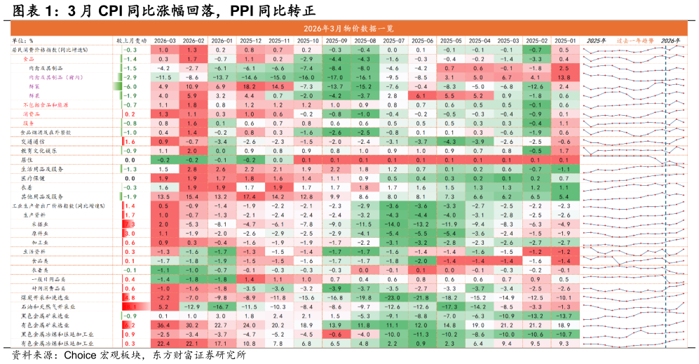 如何才能3 月 CPI 同比涨幅回落，PPI 同比转正