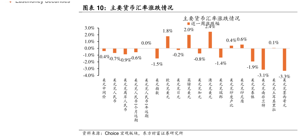 怎样理解主要货币汇率涨跌情况
